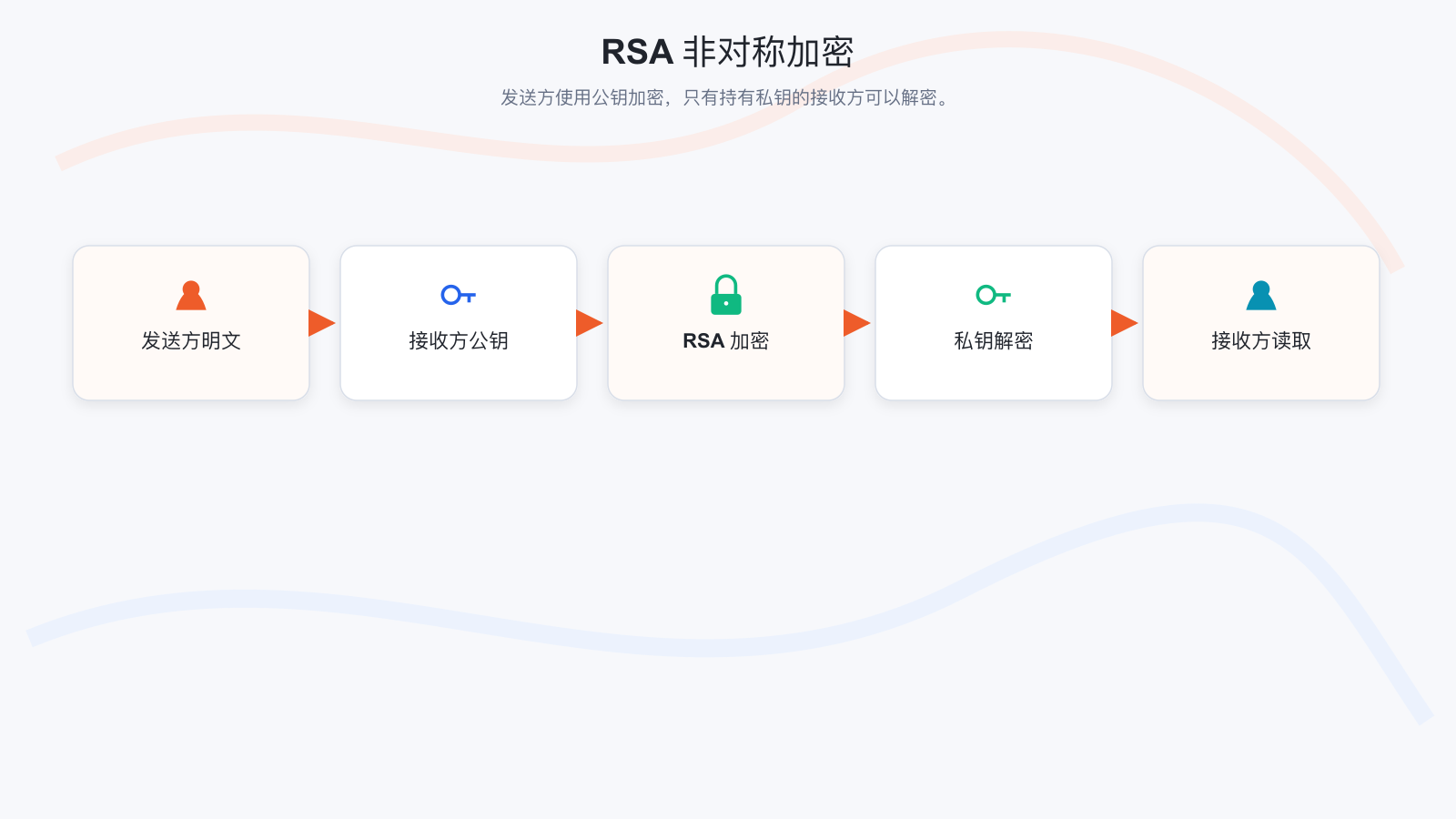 RSA 加密