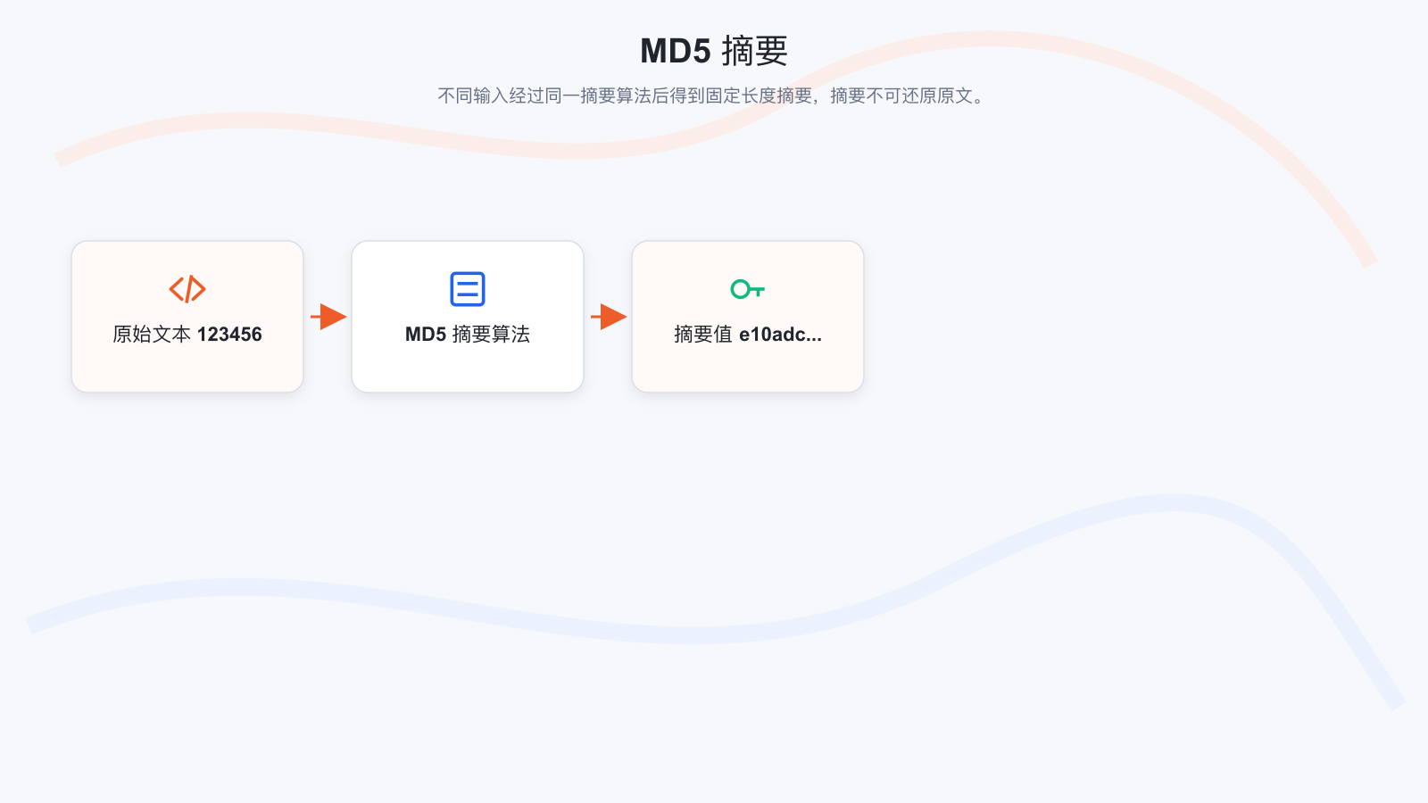MD5 摘要