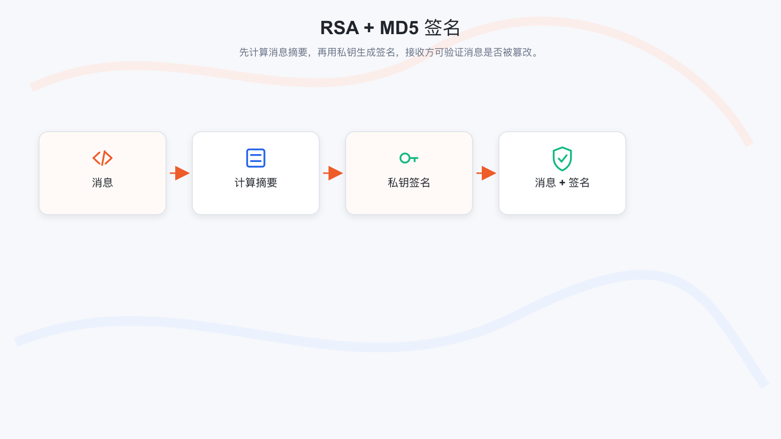 RSA + MD5 签名
