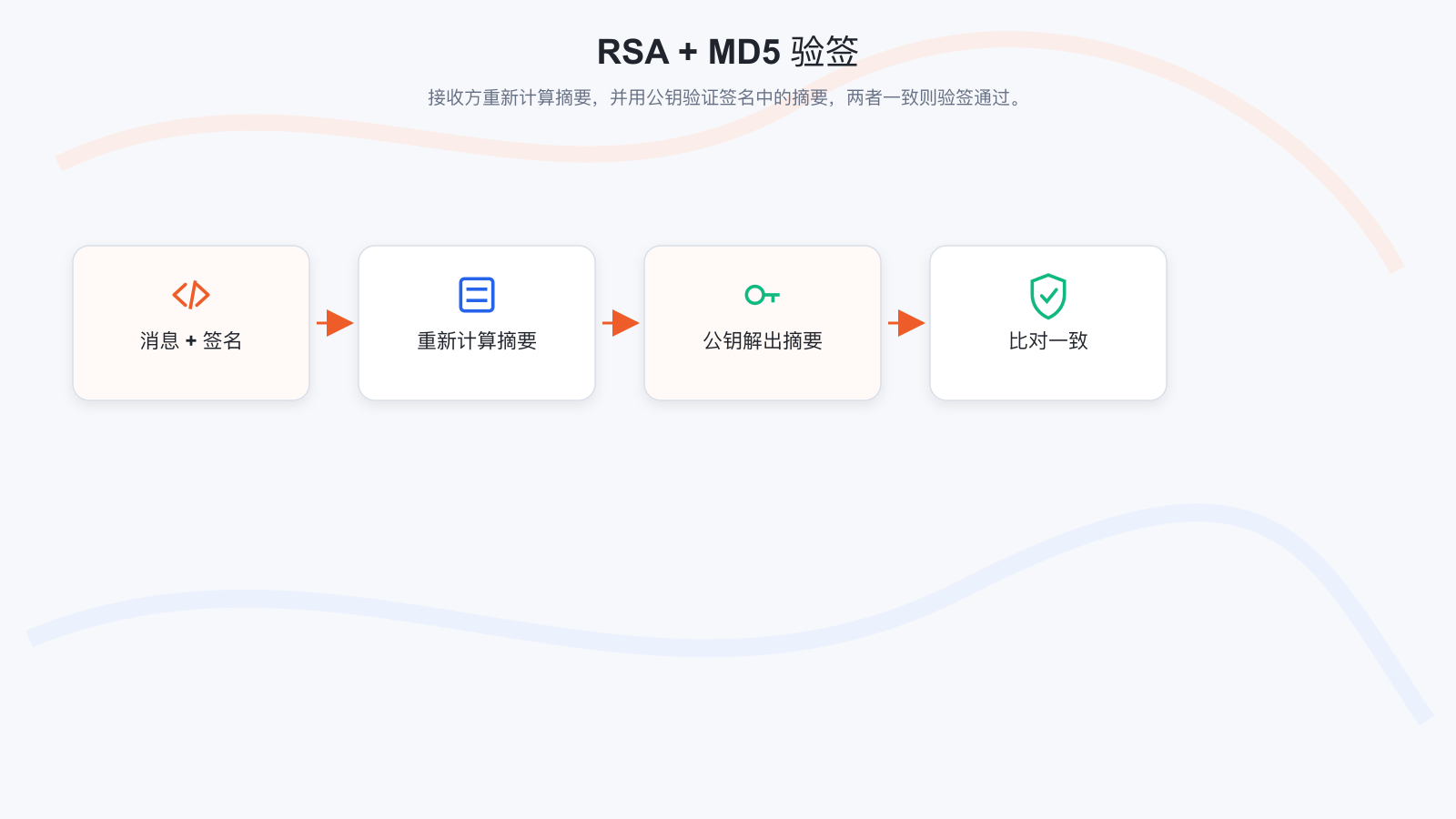 RSA + MD5 验签