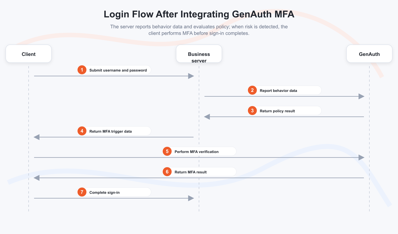 Interaction sequence diagram