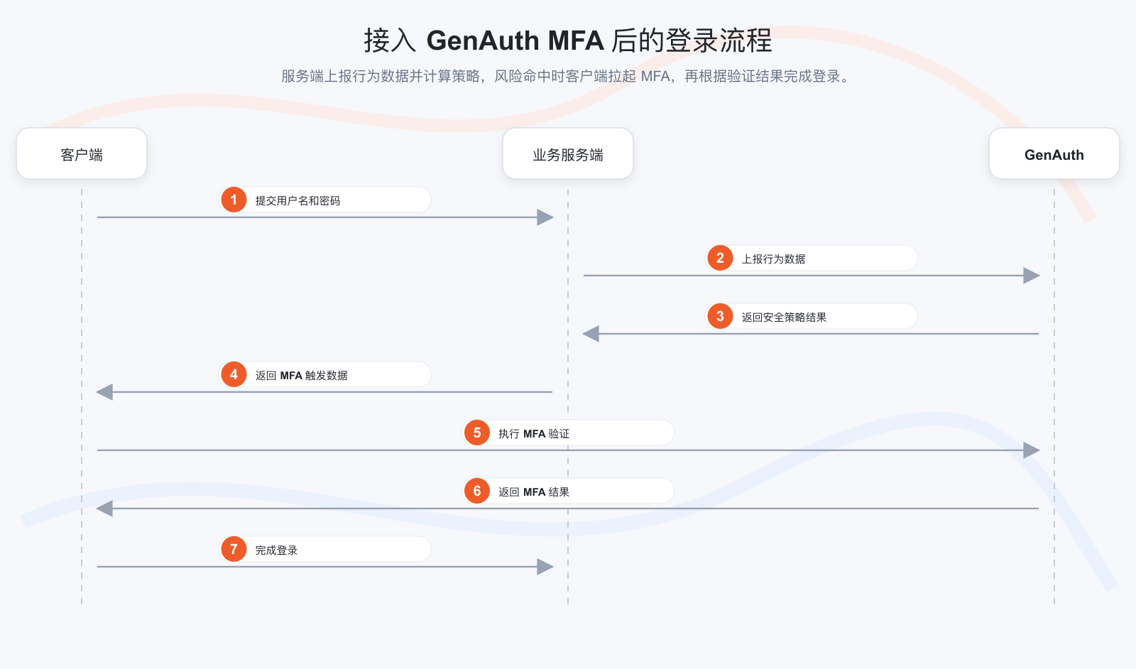 Interaction sequence diagram