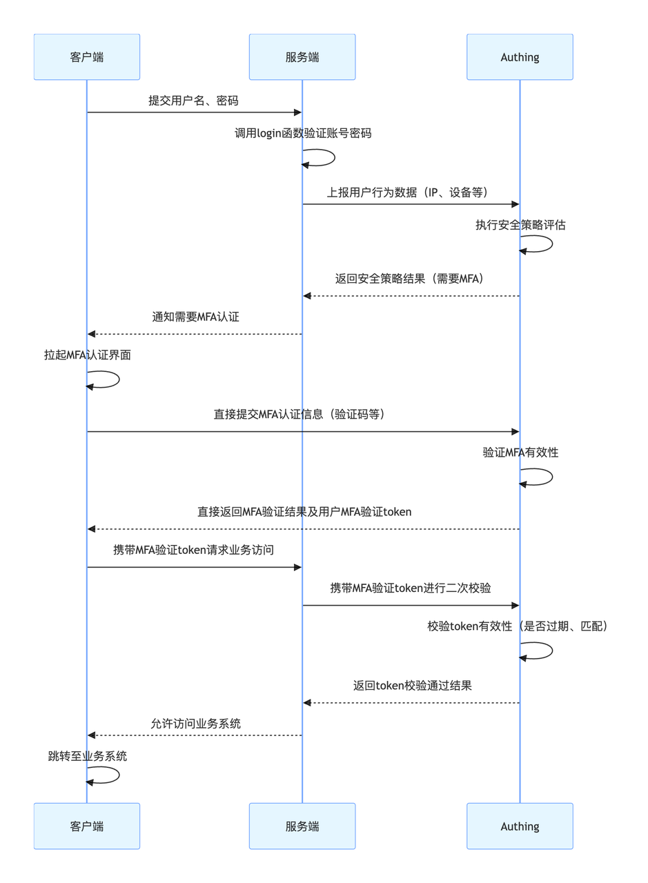 功能交互图