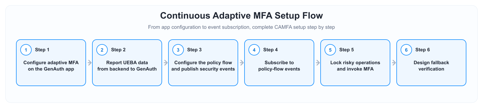 CAMFA