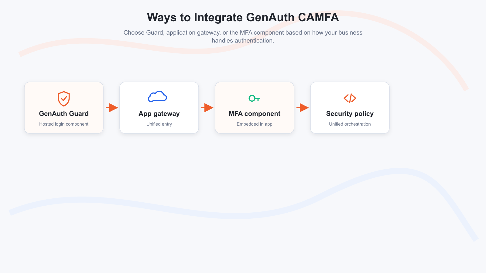 How to access GenAuth MFA