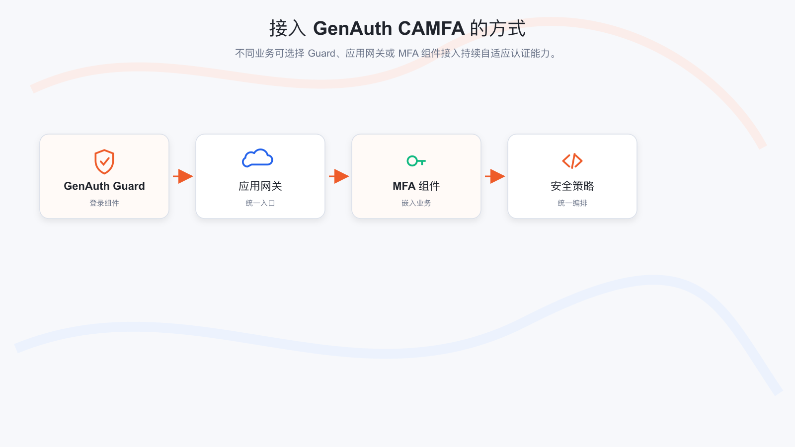 如何接入 GenAuth MFA