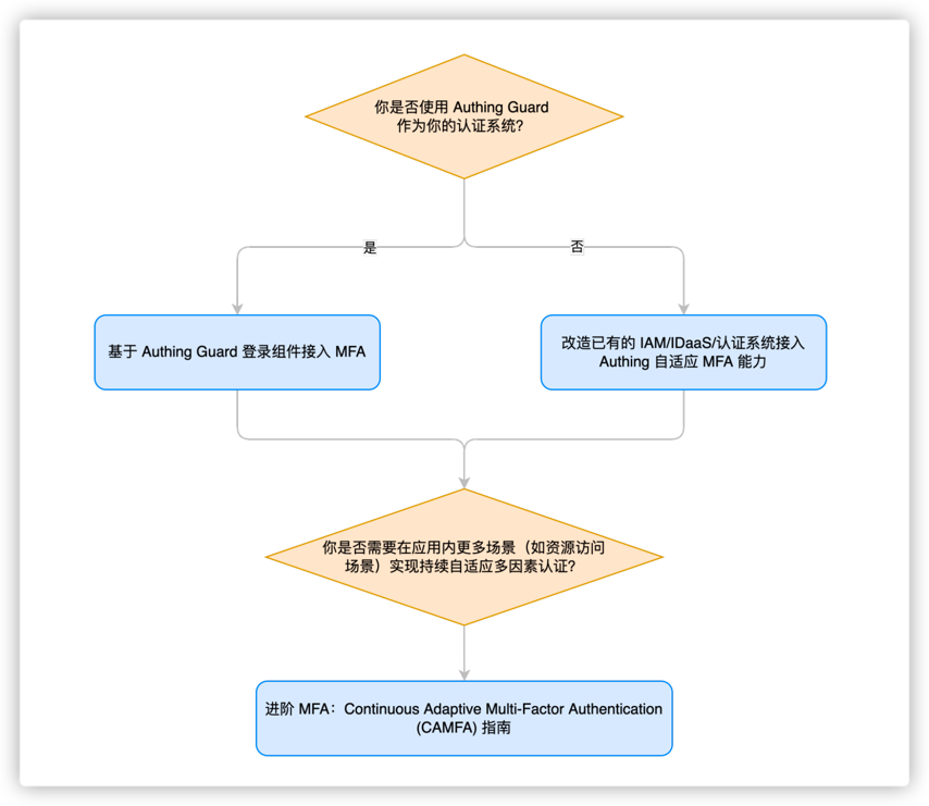 如何接入 GenAuth MFA