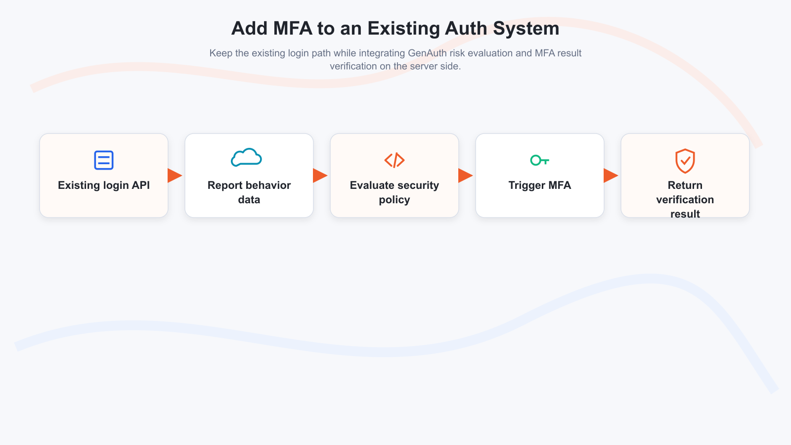 The overall process of transforming the existing IAM/IDaaS/authentication system to connect to GenAuth's adaptive MFA capabilities