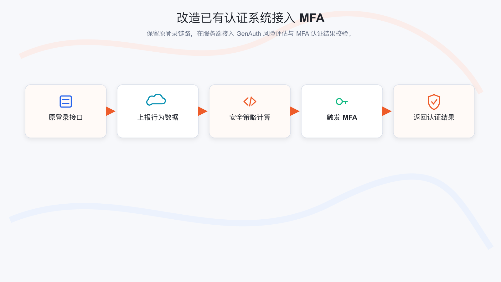 改造已有的 IAM/IDaaS/认证系统接入 GenAuth 自适应 MFA 能力的整体流程