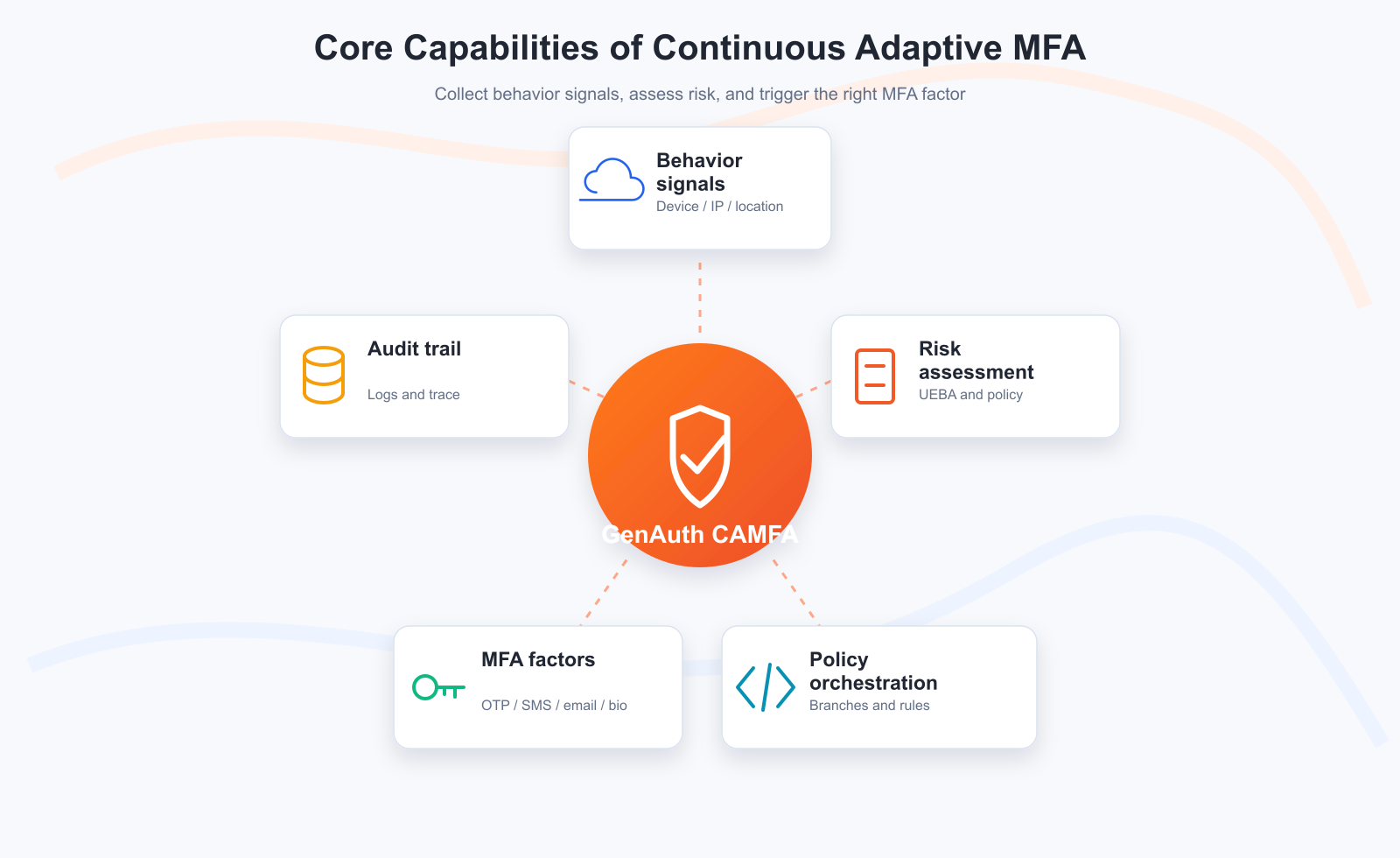 GenAuth MFA core functions