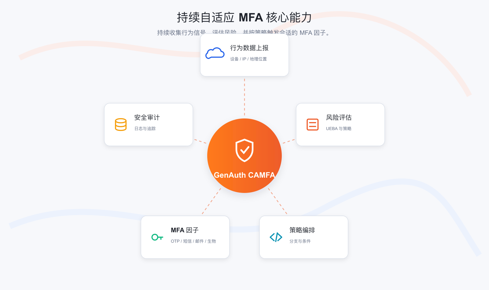GenAuth MFA 核心功能