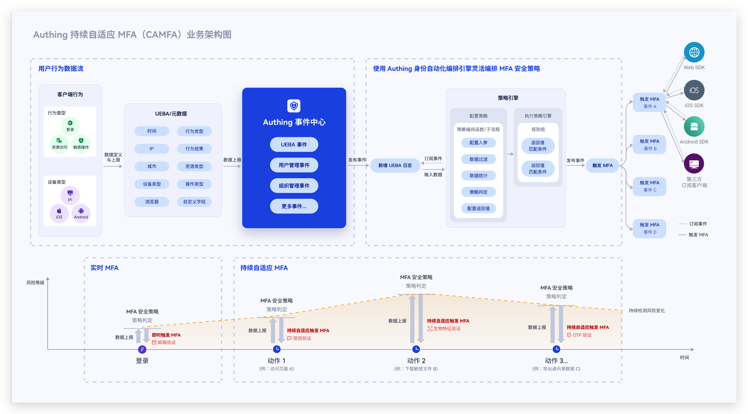 GenAuth MFA 核心功能