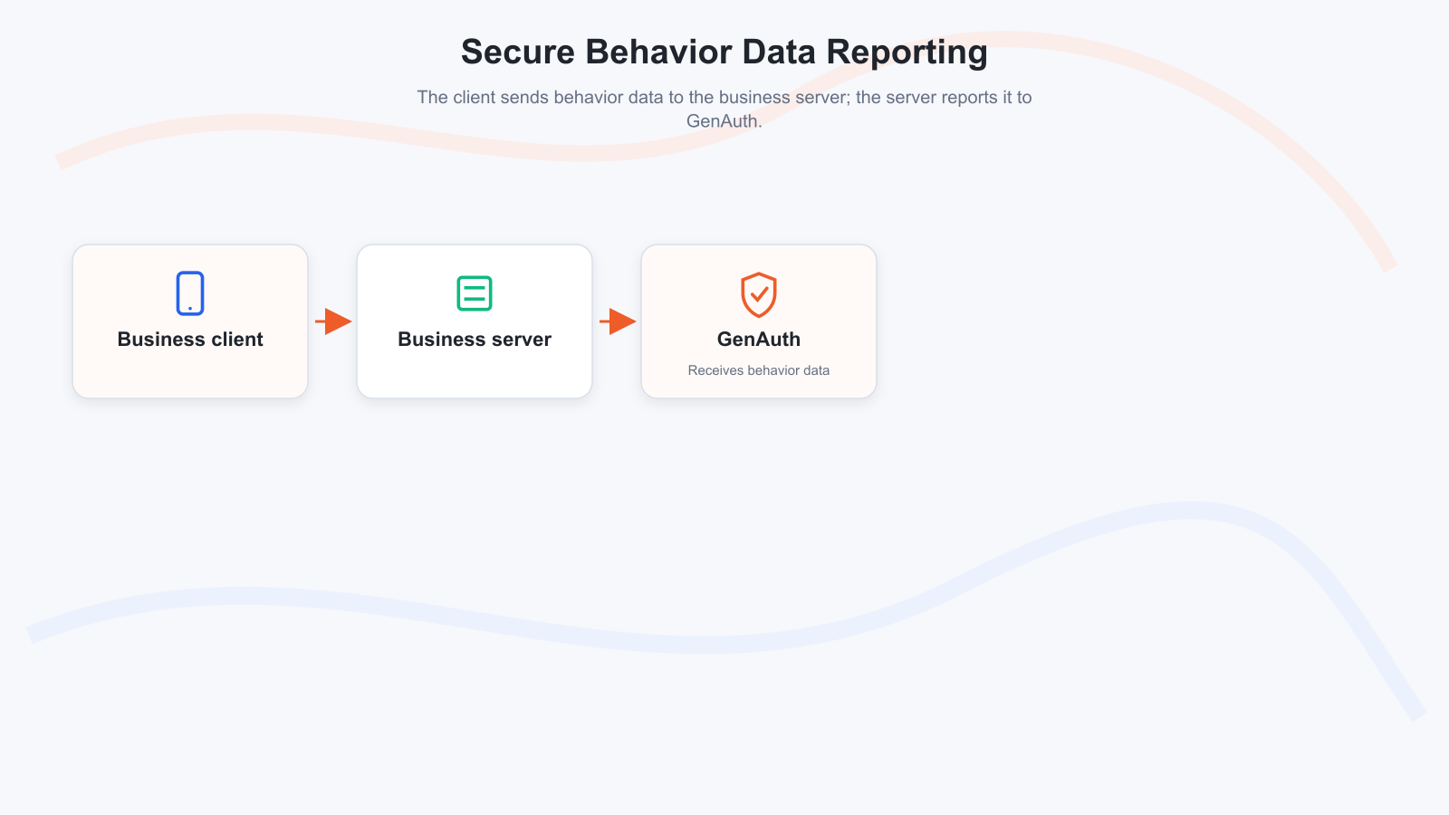 Why should user behavior data be forwarded through the business system server?